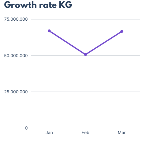 Growth Rate Kg